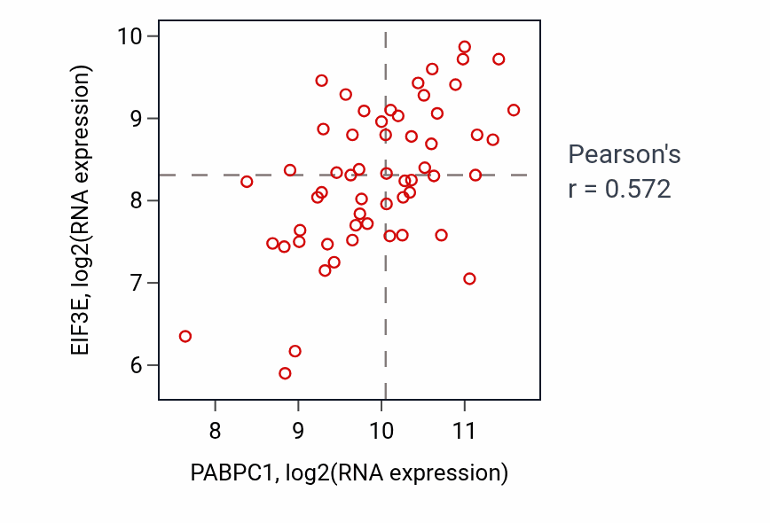 Per-sample scatter of PABPC1 vs EIF3E in BREAST (Pearson r = 0.57).