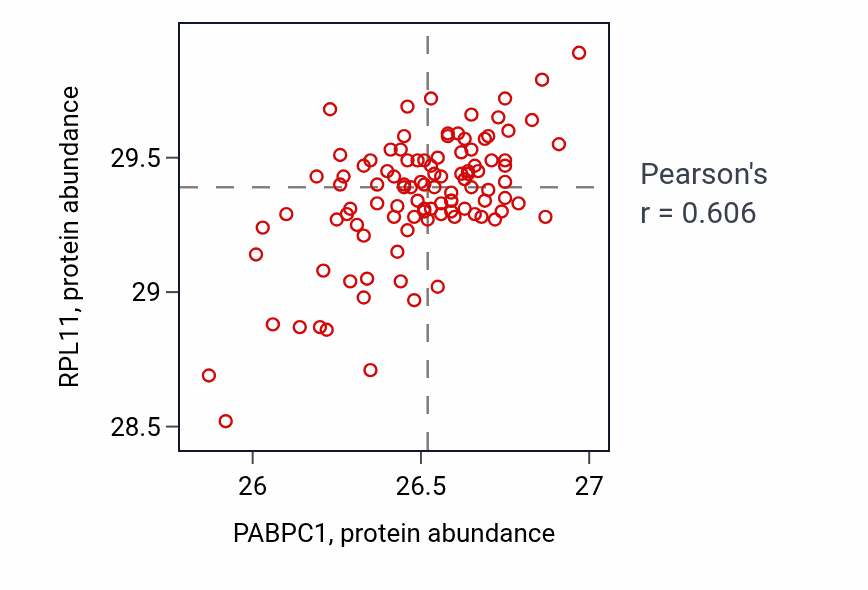 Per-sample scatter of PABPC1 vs RPL11 in PDAC (Pearson r = 0.61).