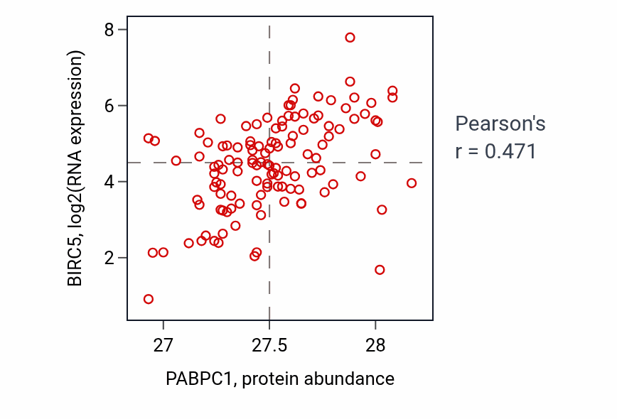 Per-sample scatter of PABPC1 vs BIRC5 in BRCA (Pearson r = 0.47).