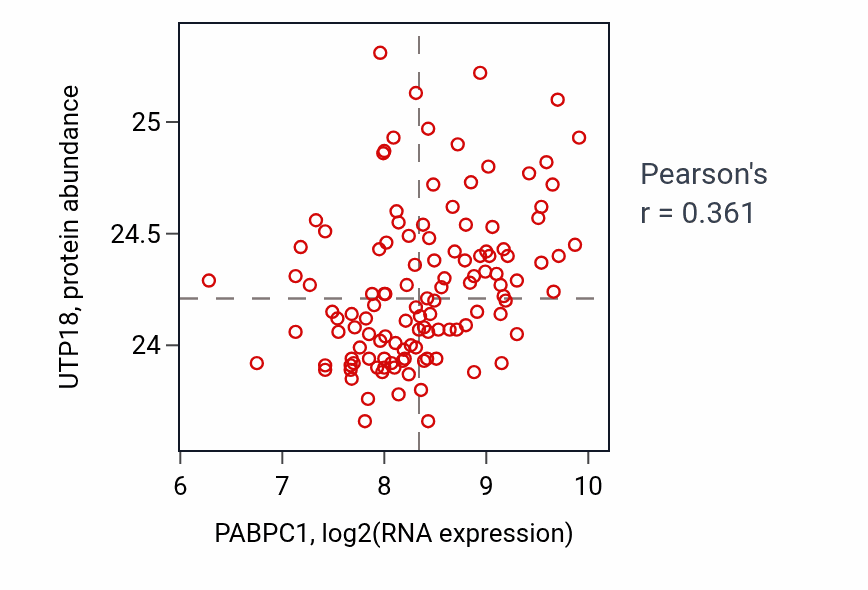 Per-sample scatter of PABPC1 vs UTP18 in BRCA (Pearson r = 0.36).