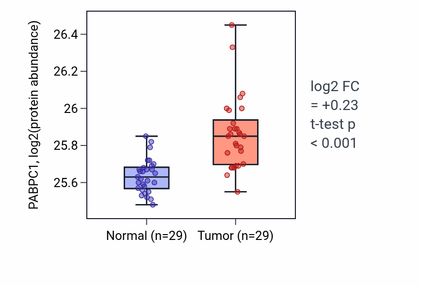 Tumor-vs-normal mass-spec protein box plot for PABPC1 in CCRCC.