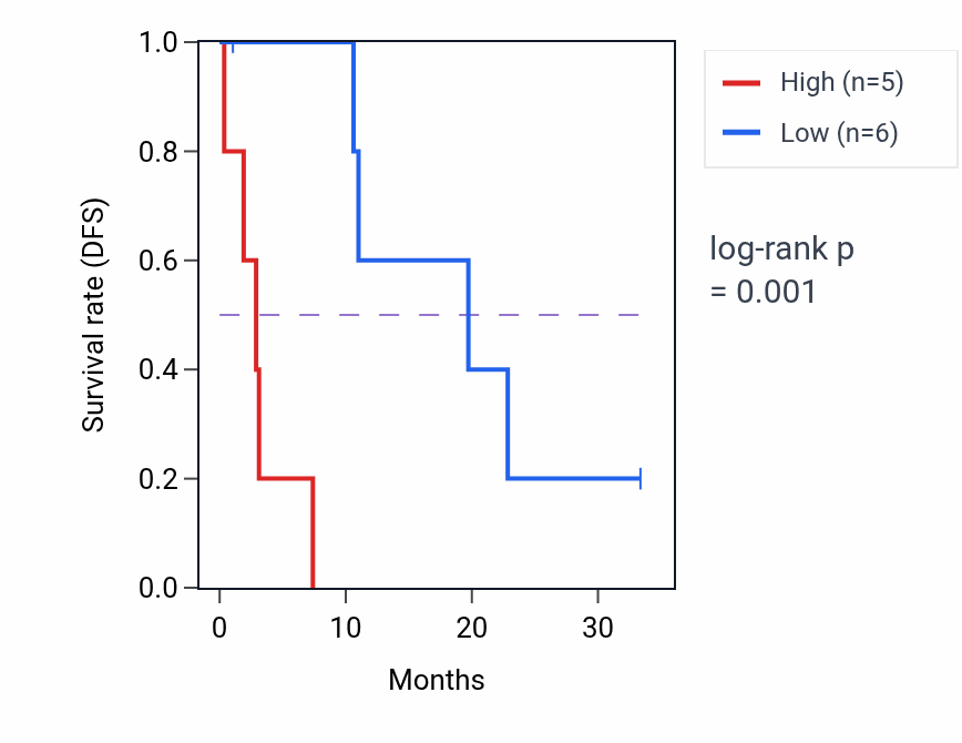 Kaplan&ndash;Meier survival curve for PABPC1 mass-spec protein-high vs -low samples in PDAC.