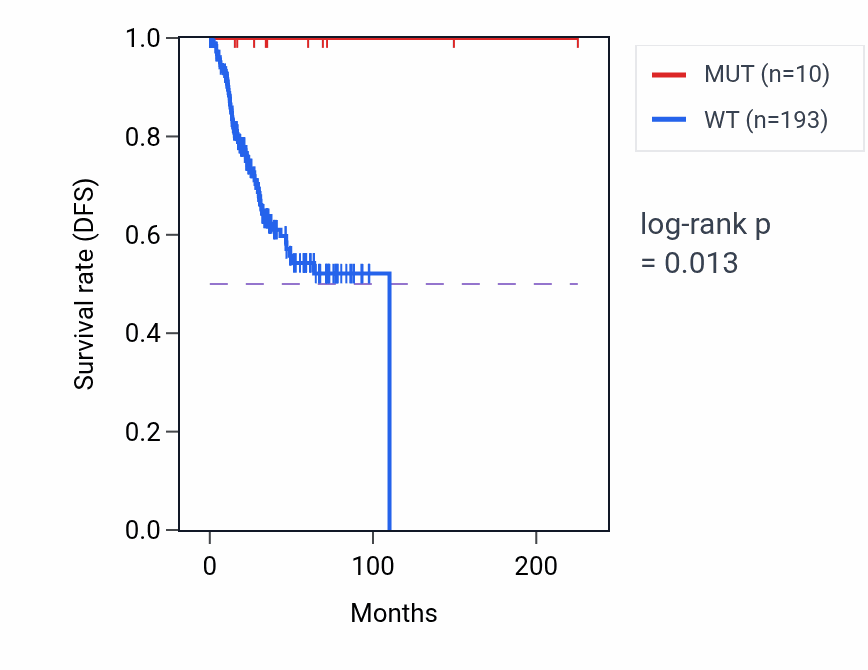 Kaplan&ndash;Meier survival curve for PABPC1 mutant vs wild-type samples in UCEC.