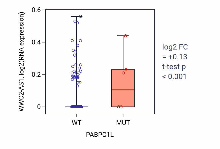 Box plot of WWC2-AS1 in PABPC1L-low vs PABPC1L-high samples in SKCM.
