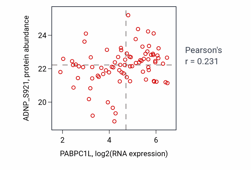 Per-sample scatter of PABPC1L vs ADNP_S921 in OV (Pearson r = 0.23).