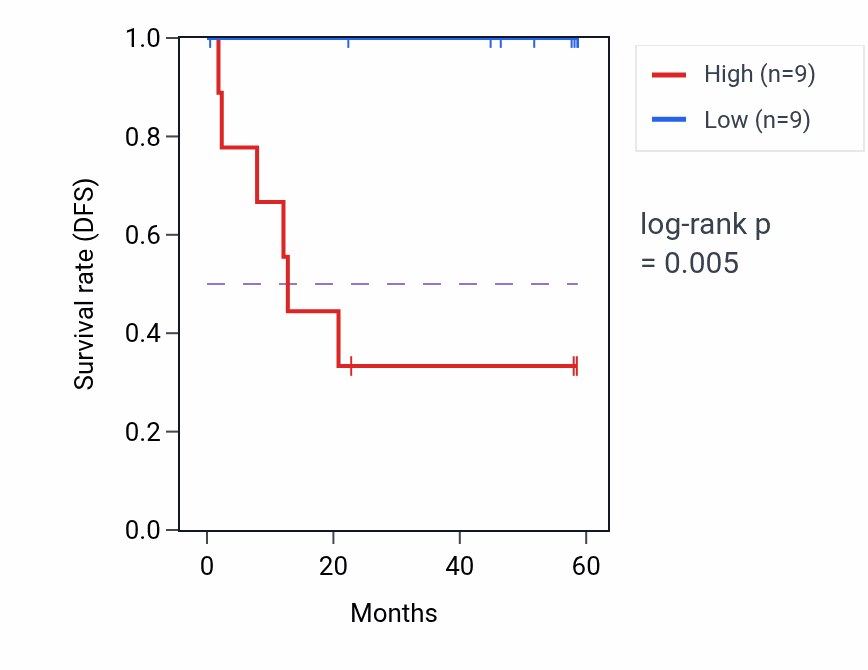 Kaplan&ndash;Meier survival curve for PABPC1L mass-spec protein-high vs -low samples in CCRCC.