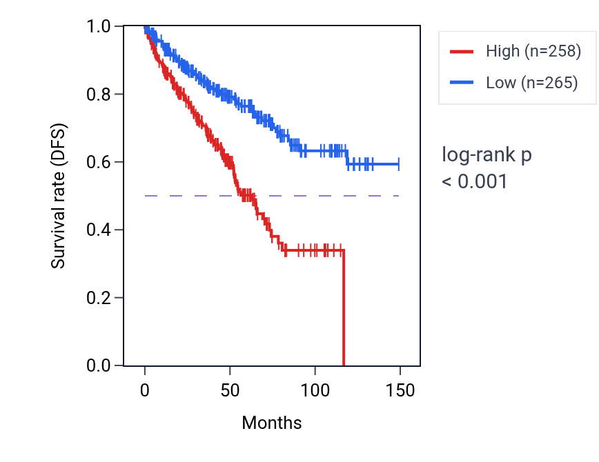 Kaplan&ndash;Meier survival curve for PABPC1L RNA-high vs -low samples in KIRC.