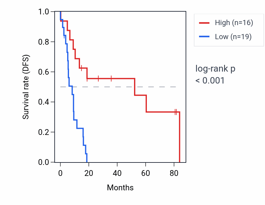 Kaplan&ndash;Meier survival curve for PABPC1L2A RNA expression in UCS: high vs low expression groups.