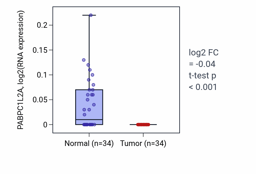 Tumor-vs-normal expression box plot for PABPC1L2A in COAD.
