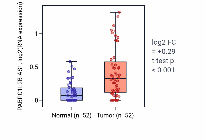 Tumor-vs-normal expression box plot for PABPC1L2B-AS1 in PRAD.