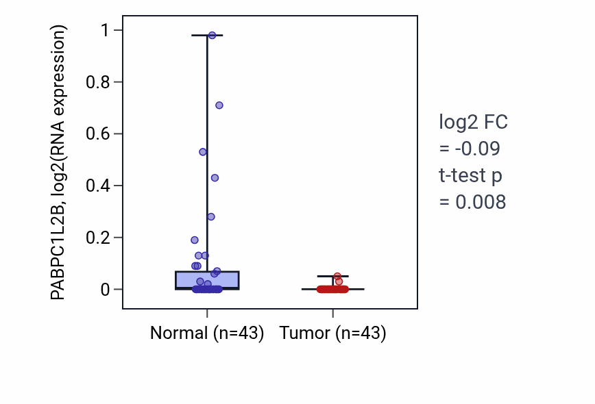 Tumor-vs-normal expression box plot for PABPC1L2B in HNSC.