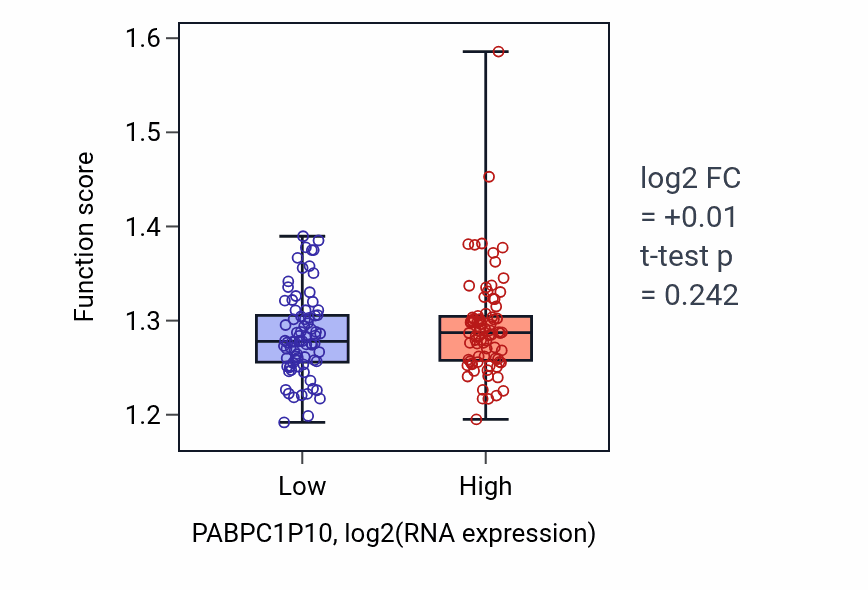 Box plot of mRNA alternative polyadenylation in PABPC1P10-low vs PABPC1P10-high samples in ESCA.