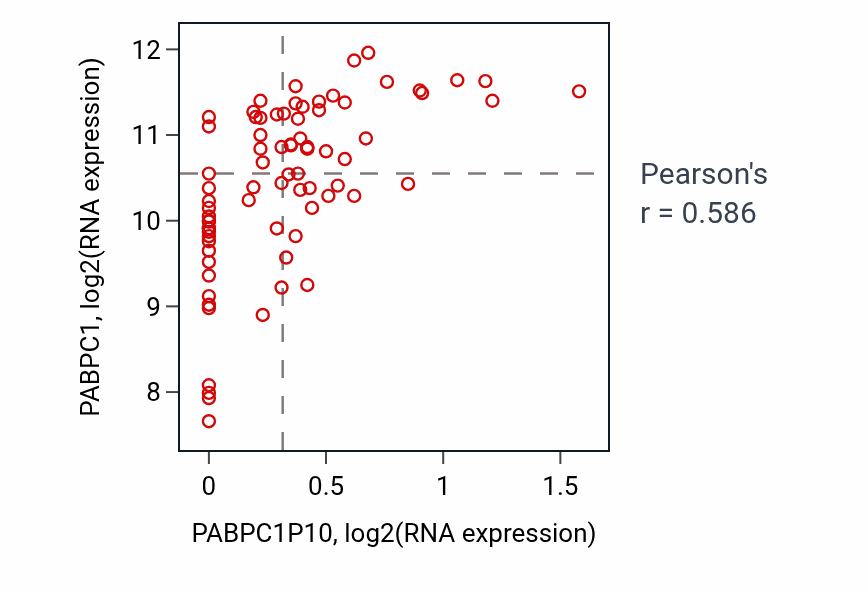Per-sample scatter of PABPC1P10 vs PABPC1 in UVM (Pearson r = 0.59).