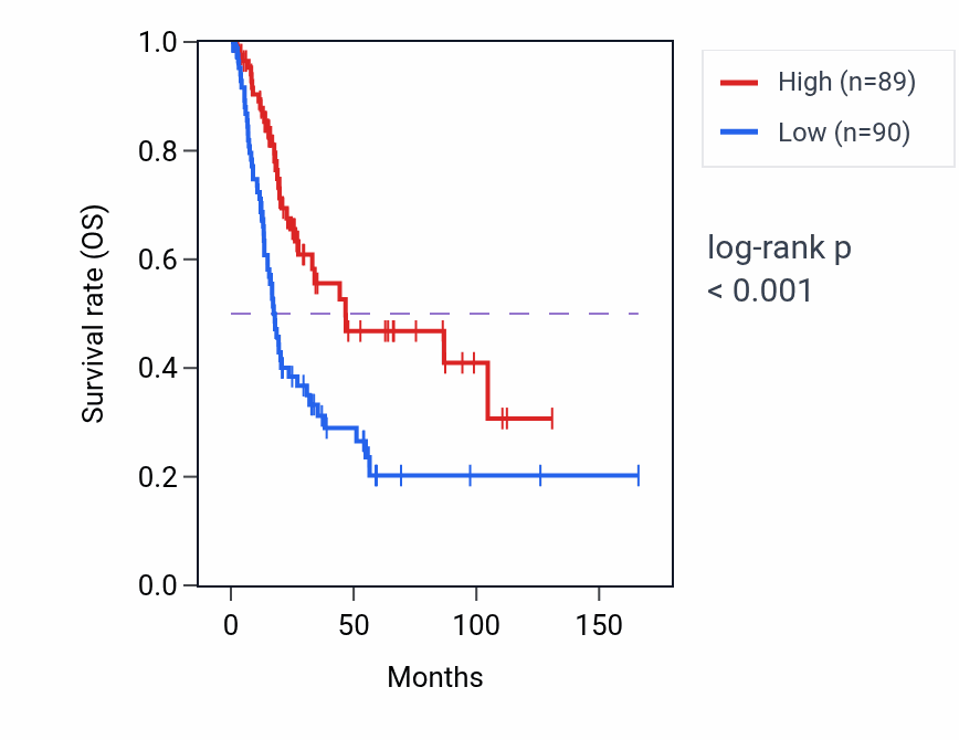 Kaplan&ndash;Meier survival curve for PABPC1P10 RNA expression in BLCA: high vs low expression groups.