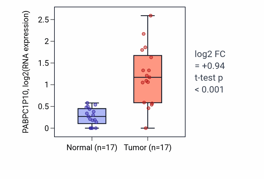 Tumor-vs-normal expression box plot for PABPC1P10 in COAD.