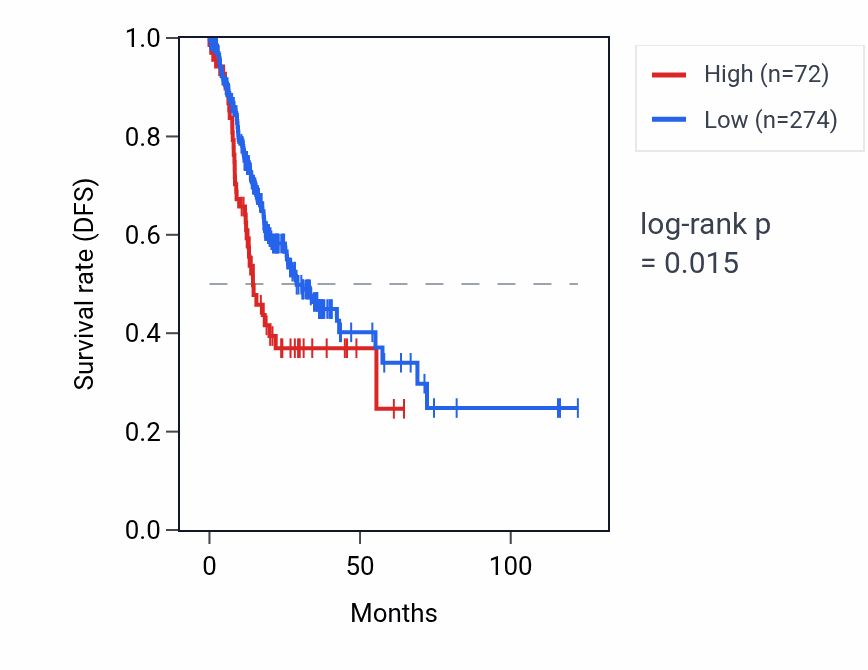 Kaplan&ndash;Meier survival curve for PABPC1P11 RNA expression in STAD: high vs low expression groups.