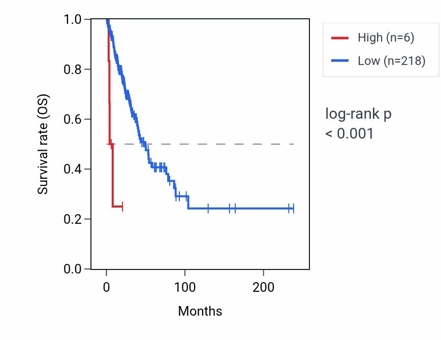 Kaplan&ndash;Meier survival curve for PABPC1P13 RNA expression in LUAD: high vs low expression groups.