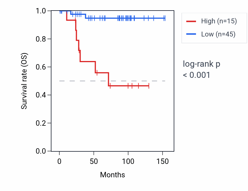 Kaplan&ndash;Meier survival curve for PABPC1P2 RNA expression in KICH: high vs low expression groups.