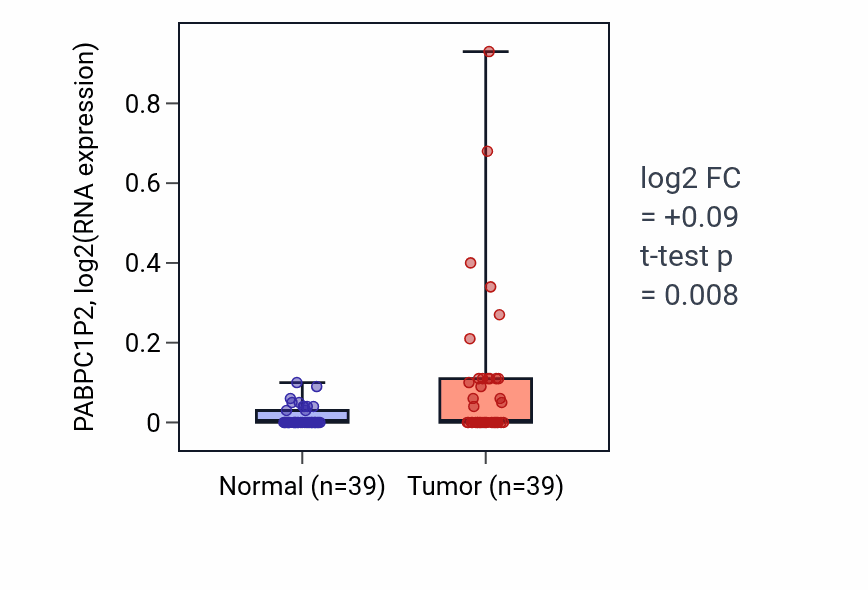 Tumor-vs-normal expression box plot for PABPC1P2 in COAD.