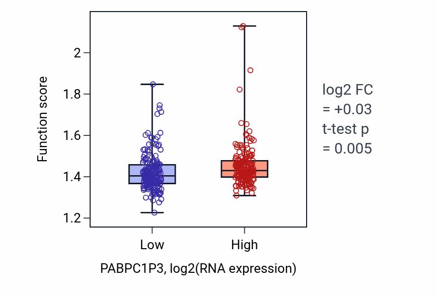 Box plot of U2-type prespliceosome assembly in PABPC1P3-low vs PABPC1P3-high samples in STAD.