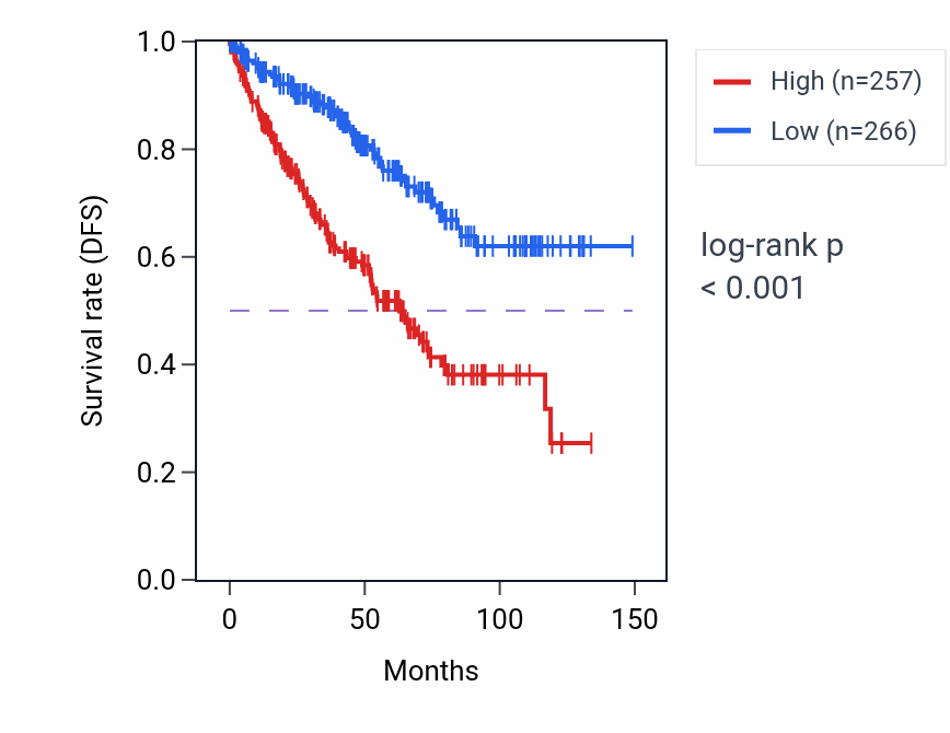 Kaplan&ndash;Meier survival curve for PABPC1P3 RNA expression in KIRC: high vs low expression groups.