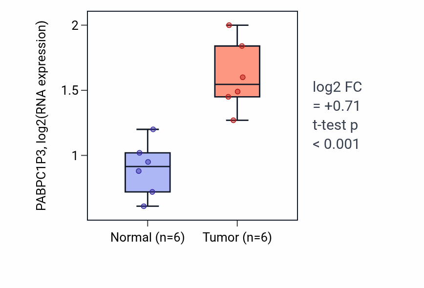 Tumor-vs-normal expression box plot for PABPC1P3 in KIRC.