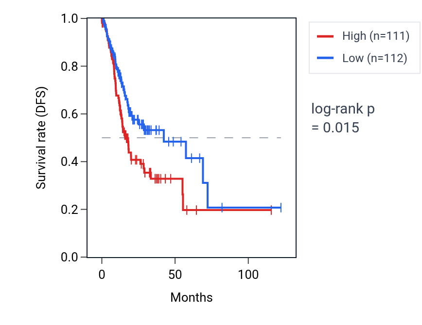 Kaplan&ndash;Meier survival curve for PABPC1P4 RNA expression in STAD: high vs low expression groups.