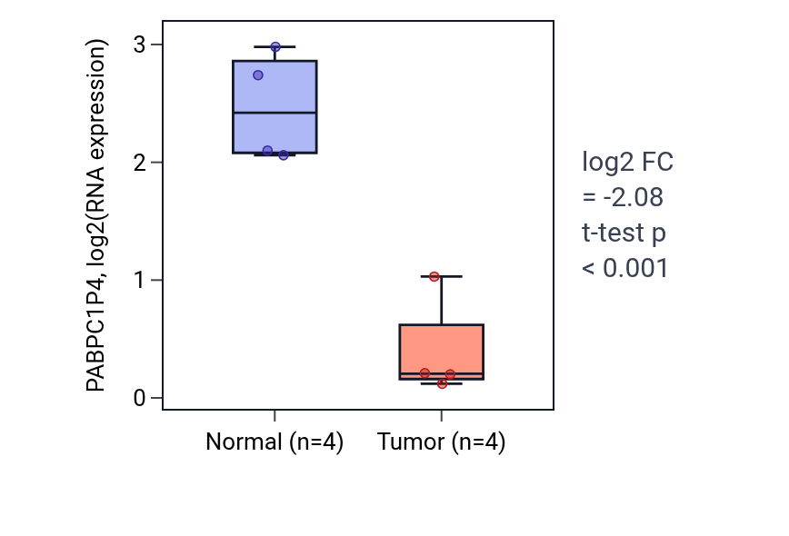 Tumor-vs-normal expression box plot for PABPC1P4 in KICH.