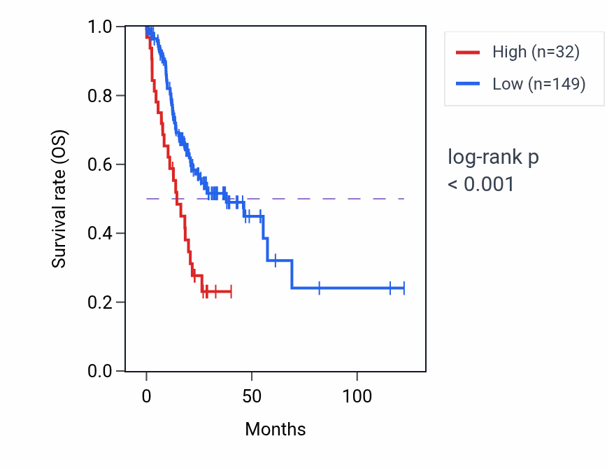 Kaplan&ndash;Meier survival curve for PABPC1P5 RNA expression in STAD: high vs low expression groups.