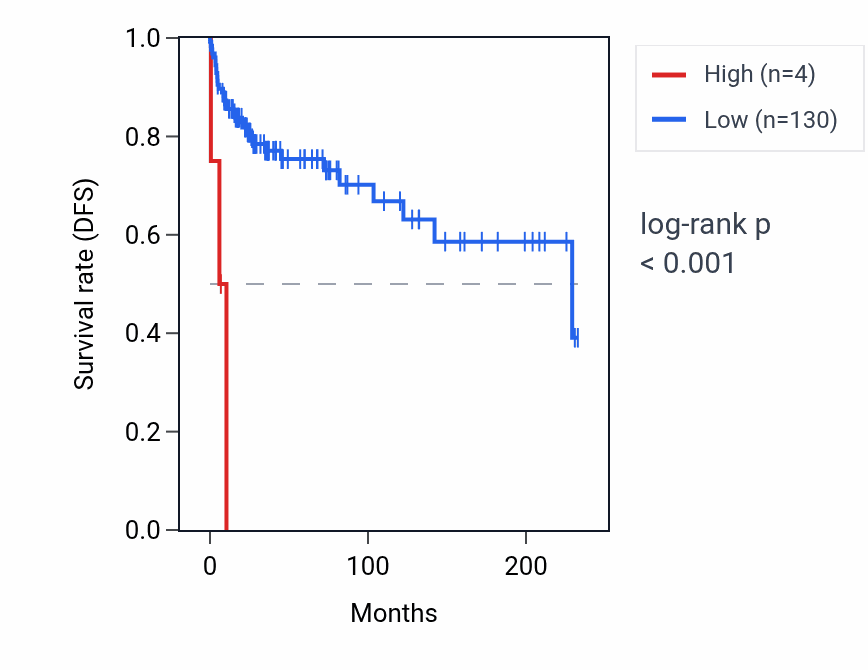 Kaplan&ndash;Meier survival curve for PABPC1P6 RNA expression in TGCT: high vs low expression groups.