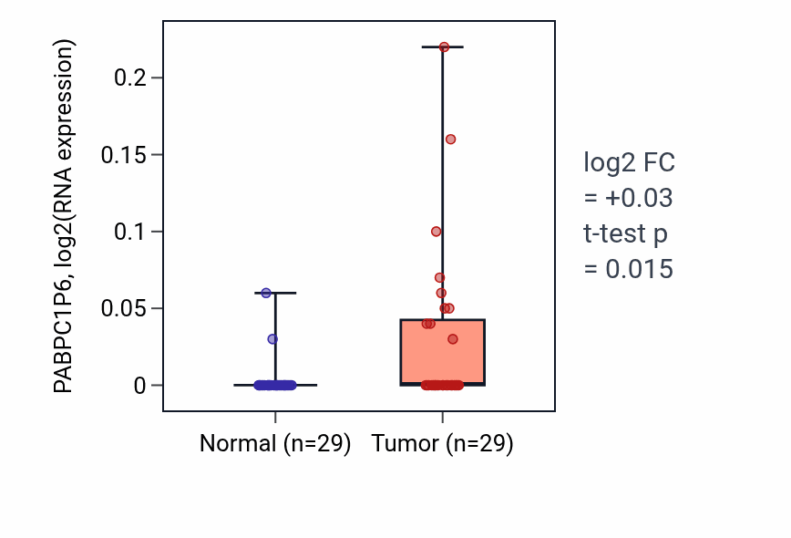 Tumor-vs-normal expression box plot for PABPC1P6 in HNSC.