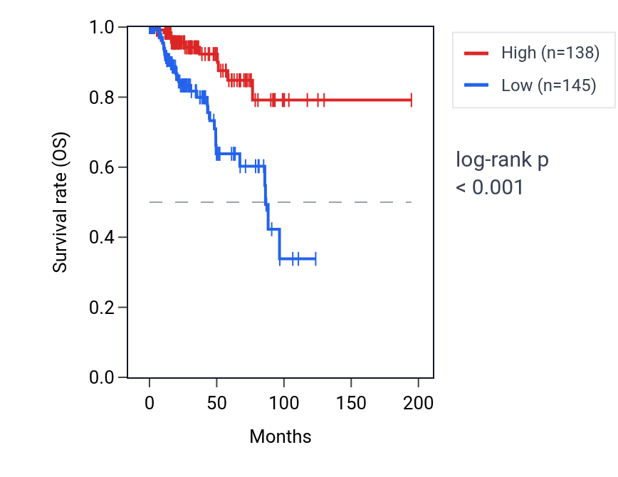 Kaplan&ndash;Meier survival curve for PABPC1P7 RNA expression in KIRP: high vs low expression groups.