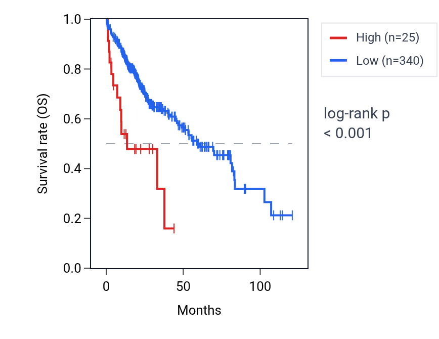 Kaplan&ndash;Meier survival curve for PABPC1P8 RNA expression in LIHC: high vs low expression groups.