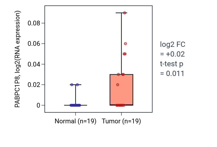 Tumor-vs-normal expression box plot for PABPC1P8 in STAD.