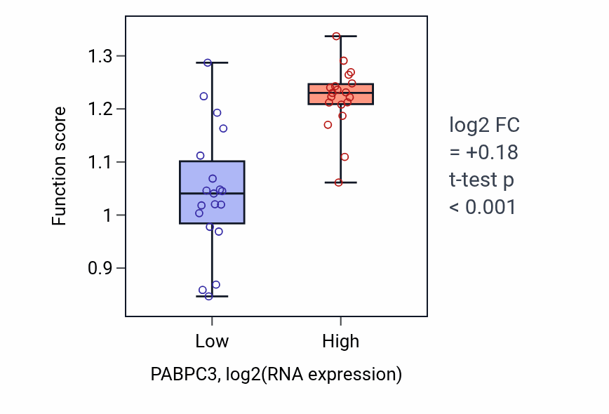 Box plot of Response to dehydroepiandrosterone in PABPC3-low vs PABPC3-high samples in BONE.