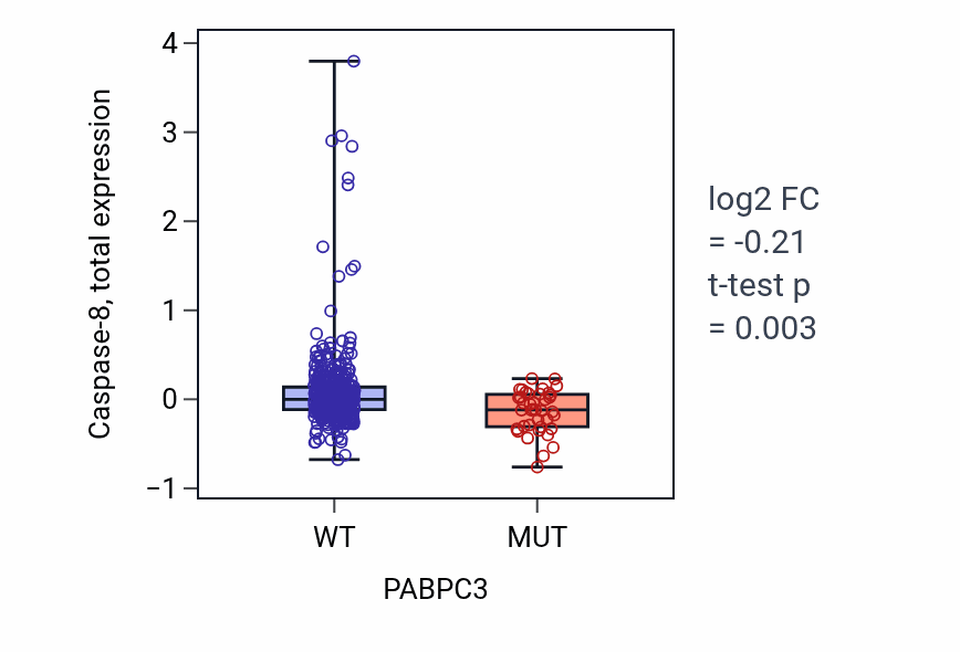 Box plot of Caspase-8 in PABPC3-low vs PABPC3-high samples in UCEC.