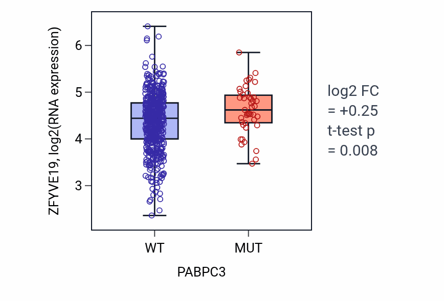 Box plot of ZFYVE19 in PABPC3-low vs PABPC3-high samples in UCEC.
