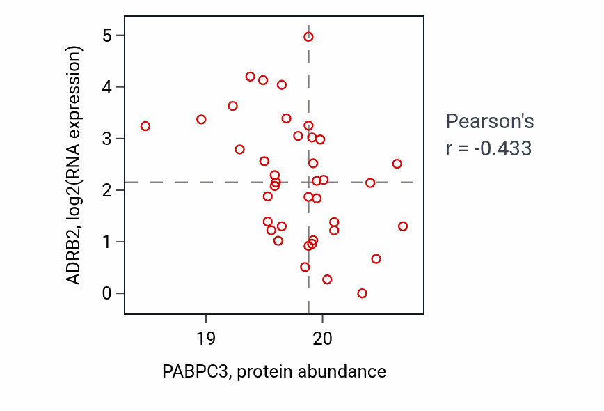 Per-sample scatter of PABPC3 vs ADRB2 in UCEC (Pearson r = -0.43).