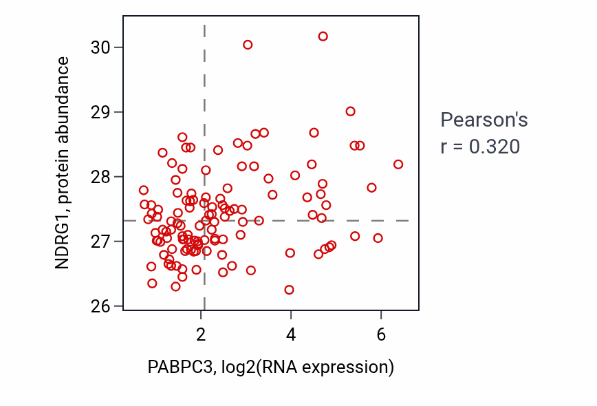 Per-sample scatter of PABPC3 vs NDRG1 in BRCA (Pearson r = 0.32).