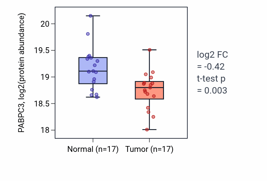 Tumor-vs-normal mass-spec protein box plot for PABPC3 in PDAC.