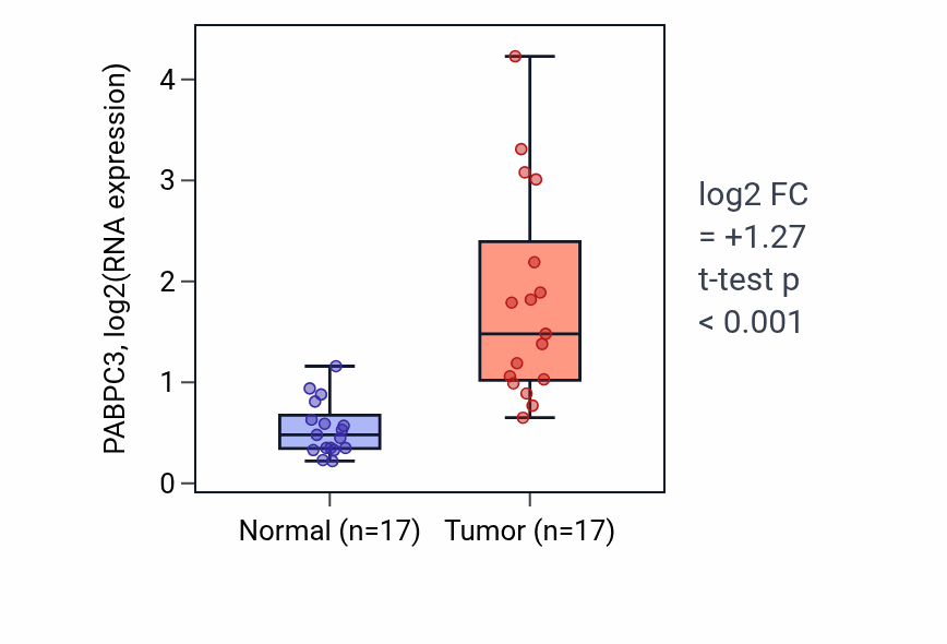 Tumor-vs-normal expression box plot for PABPC3 RNA in COAD.