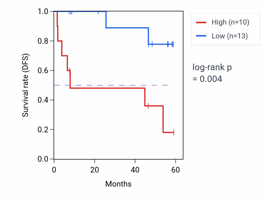 Kaplan&ndash;Meier survival curve for PABPC3 mass-spec protein-high vs -low samples in CCRCC.