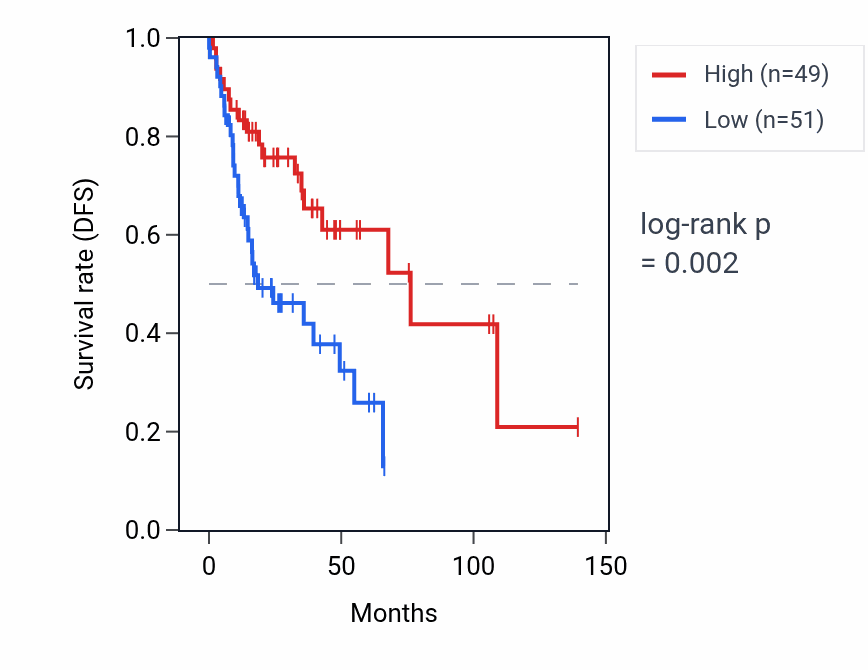 Kaplan&ndash;Meier survival curve for PABPC4-AS1 RNA expression in HNSC: high vs low expression groups.