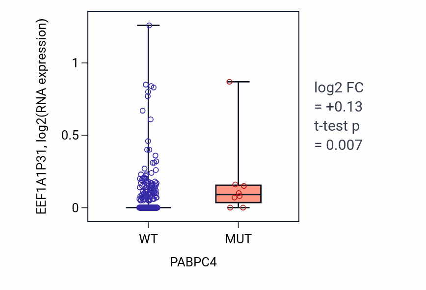 Box plot of EEF1A1P31 in PABPC4-low vs PABPC4-high samples in COAD.