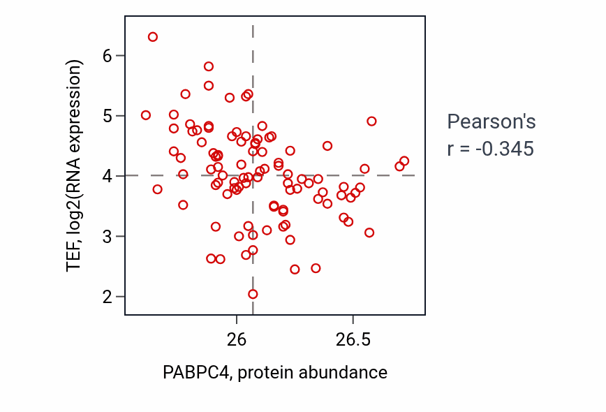 Per-sample scatter of PABPC4 vs TEF in GBM (Pearson r = -0.34).