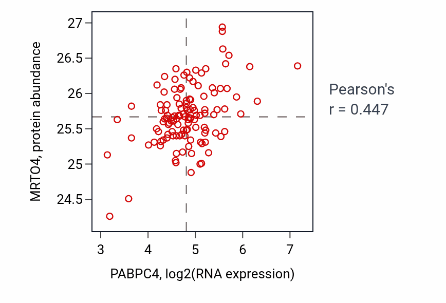 Per-sample scatter of PABPC4 vs MRTO4 in BRCA (Pearson r = 0.45).