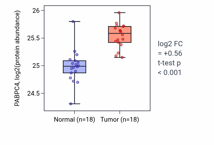 Tumor-vs-normal mass-spec protein box plot for PABPC4 in COAD.