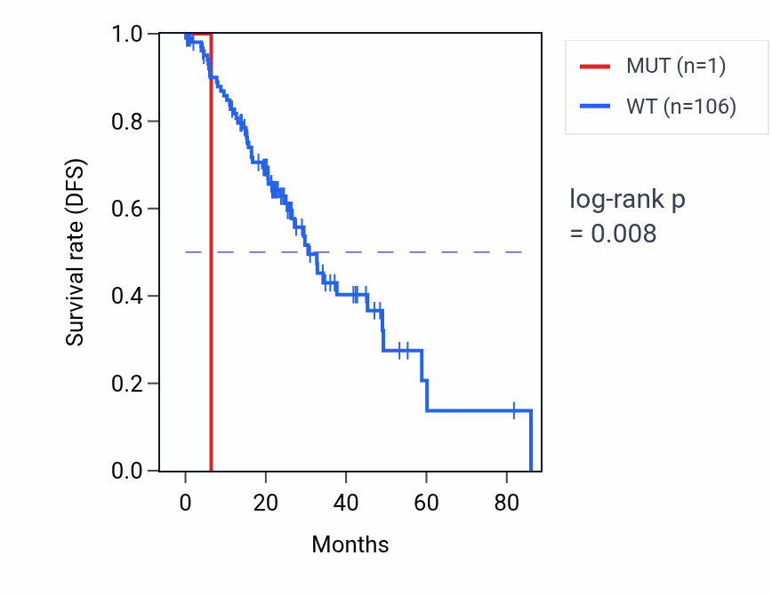 Kaplan&ndash;Meier survival curve for PABPC4 mutant vs wild-type samples in LUAD.