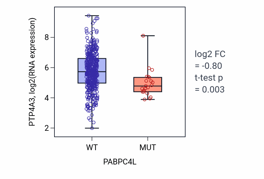 Box plot of PTP4A3 in PABPC4L-low vs PABPC4L-high samples in COAD.