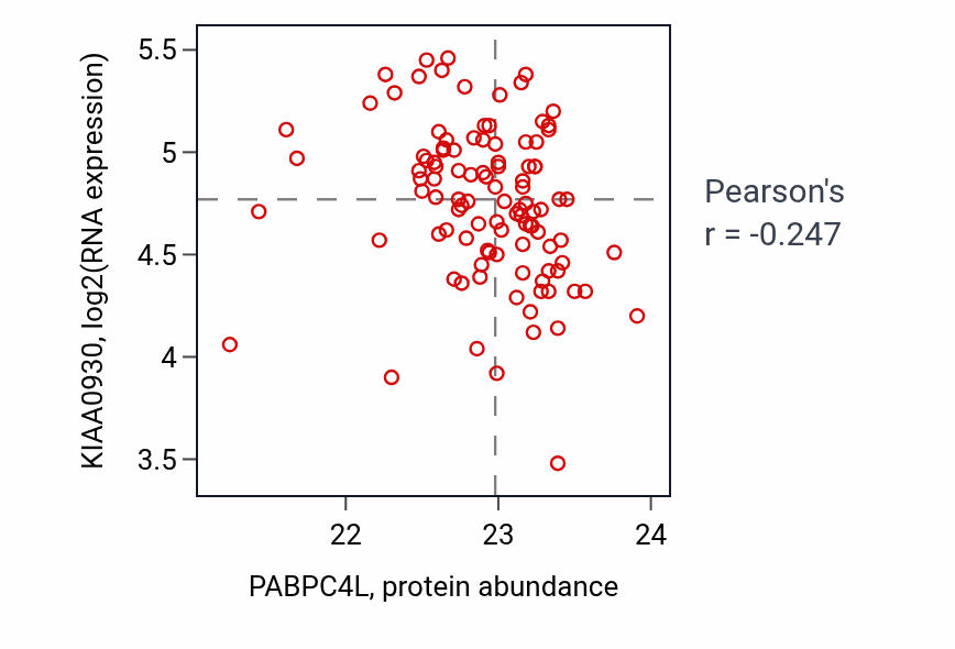 Per-sample scatter of PABPC4L vs KIAA0930 in PDAC (Pearson r = -0.25).